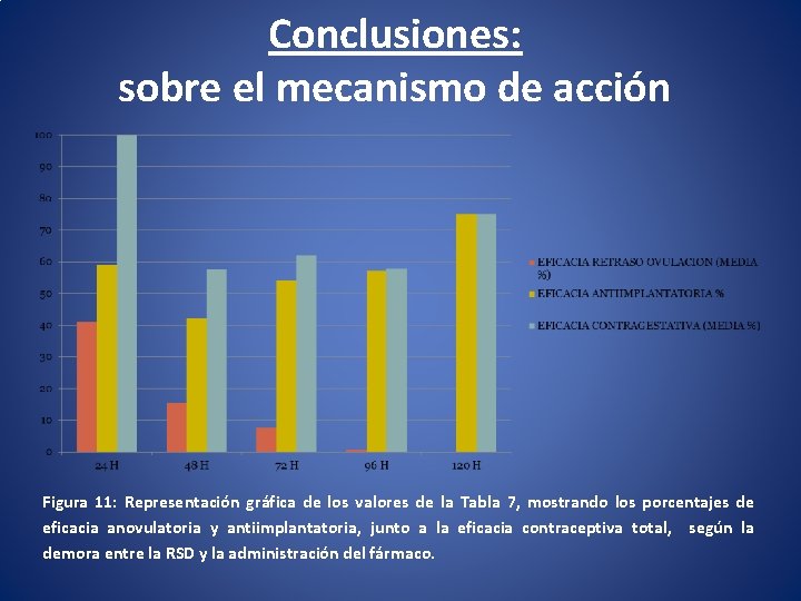 Conclusiones: sobre el mecanismo de acción Figura 11: Representación gráfica de los valores de