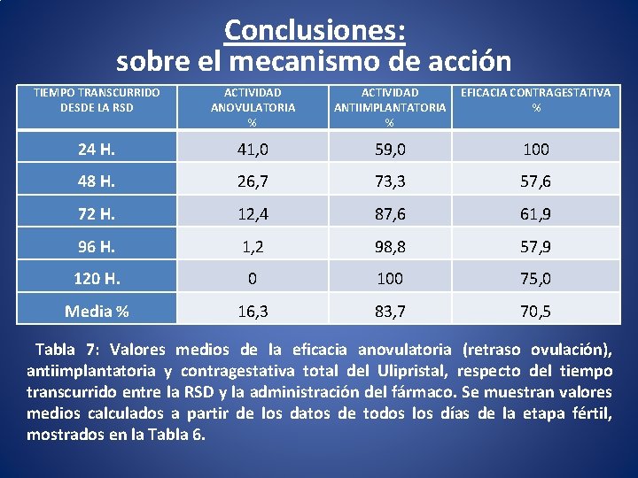 Conclusiones: sobre el mecanismo de acción TIEMPO TRANSCURRIDO DESDE LA RSD ACTIVIDAD ANOVULATORIA % Conclusiones: sobre el mecanismo de acción TIEMPO TRANSCURRIDO DESDE LA RSD ACTIVIDAD ANOVULATORIA %