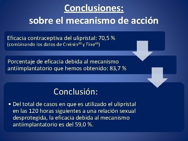 Conclusiones: sobre el mecanismo de acción Eficacia contraceptiva del ulipristal: 70, 5 % (combinando Conclusiones: sobre el mecanismo de acción Eficacia contraceptiva del ulipristal: 70, 5 % (combinando