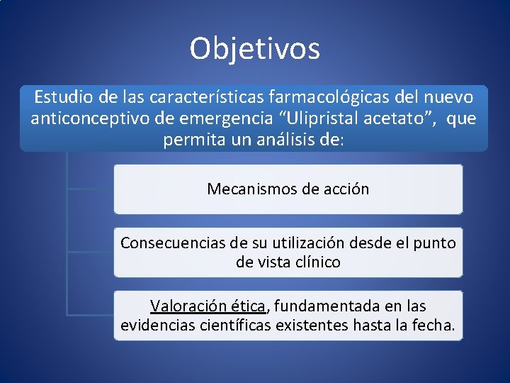 Objetivos Estudio de las características farmacológicas del nuevo anticonceptivo de emergencia “Ulipristal acetato”, que