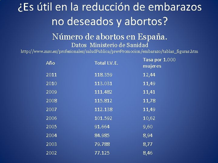 ¿Es útil en la reducción de embarazos no deseados y abortos? Número de abortos