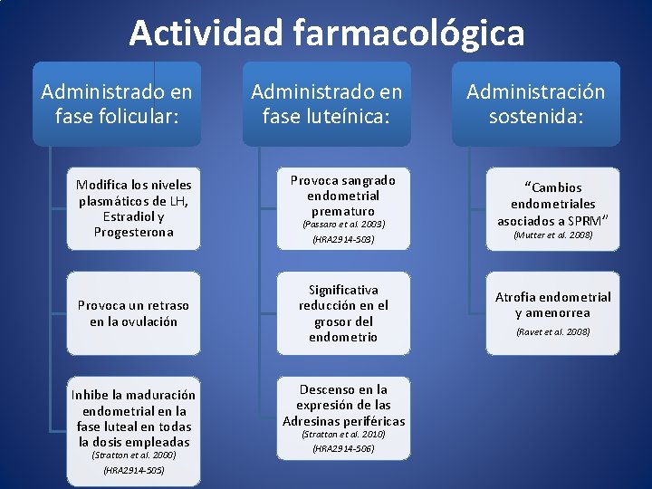 Actividad farmacológica Administrado en fase folicular: Modifica los niveles plasmáticos de LH, Estradiol y Actividad farmacológica Administrado en fase folicular: Modifica los niveles plasmáticos de LH, Estradiol y