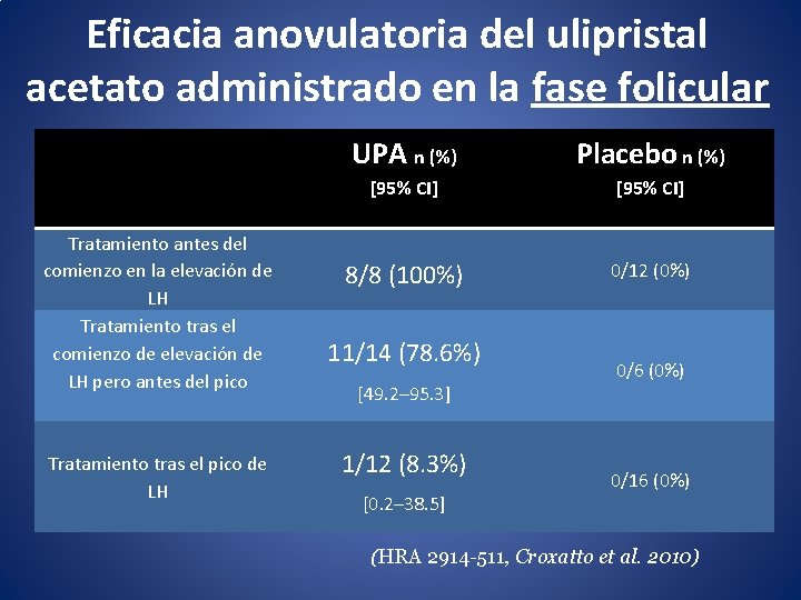 Eficacia anovulatoria del ulipristal acetato administrado en la fase folicular Tratamiento antes del comienzo