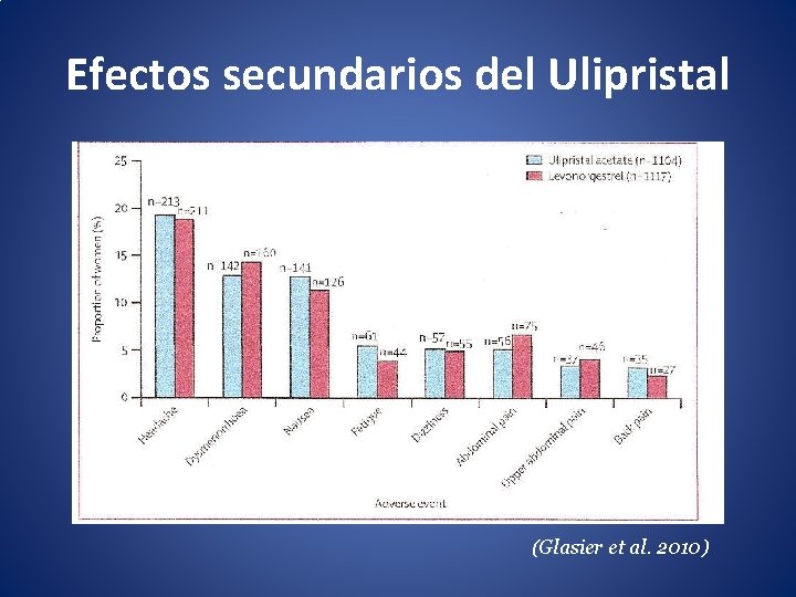 Efectos secundarios del Ulipristal (Glasier et al. 2010) 