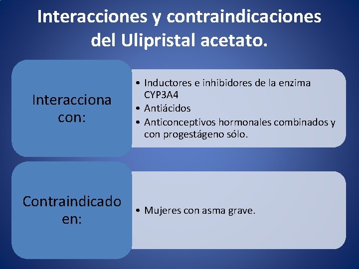 Interacciones y contraindicaciones del Ulipristal acetato. Interacciona con: Contraindicado en: • Inductores e inhibidores