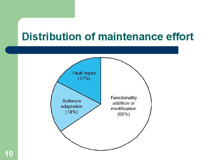 Distribution of maintenance effort 10 