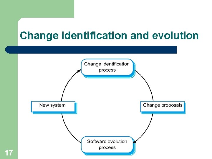 Change identification and evolution 17 