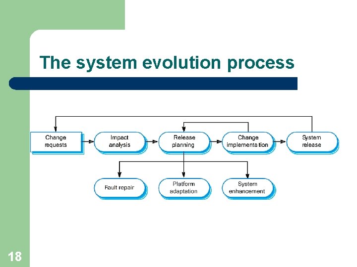 The system evolution process 18 