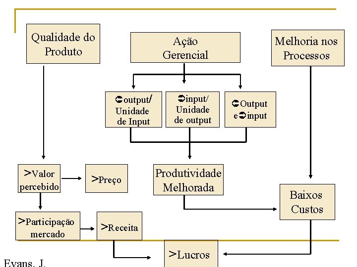 Qualidade do Produto Ação Gerencial output/ Unidade de Input >Valor percebido >Participação mercado >Preço