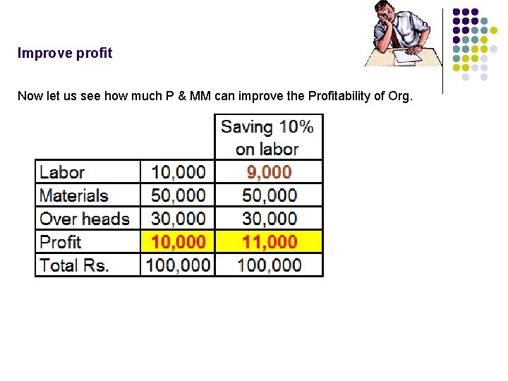 Improve profit Now let us see how much P & MM can improve the