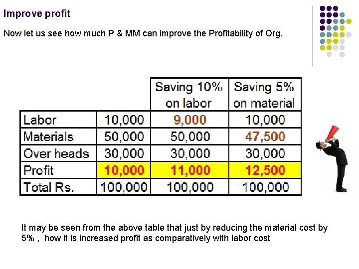 Improve profit Now let us see how much P & MM can improve the