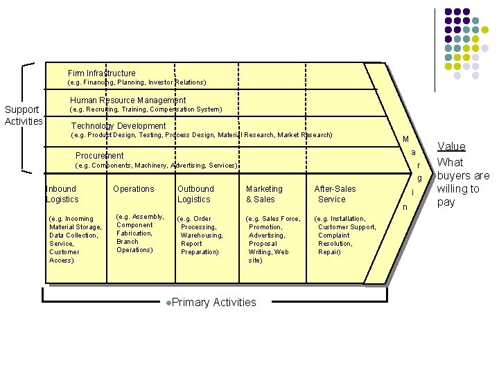 Firm Infrastructure (e. g. Financing, Planning, Investor Relations) Support Activities Human Resource Management (e.