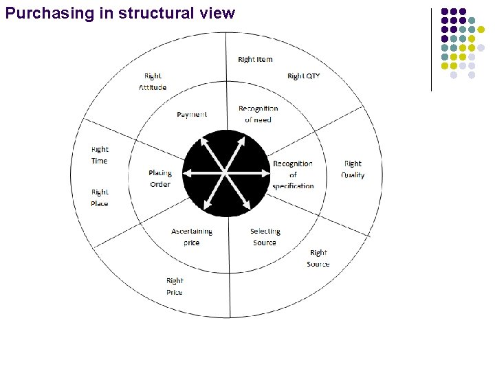 Purchasing in structural view 