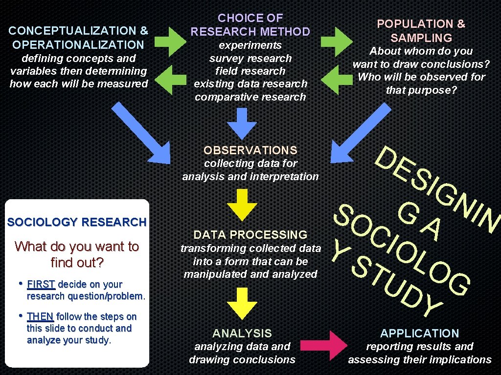 CONCEPTUALIZATION & OPERATIONALIZATION defining concepts and variables then determining how each will be measured CONCEPTUALIZATION & OPERATIONALIZATION defining concepts and variables then determining how each will be measured