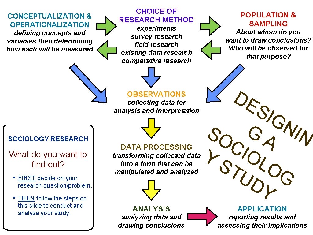 CONCEPTUALIZATION & OPERATIONALIZATION defining concepts and variables then determining how each will be measured CONCEPTUALIZATION & OPERATIONALIZATION defining concepts and variables then determining how each will be measured