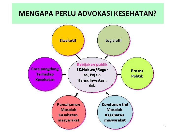 MENGAPA PERLU ADVOKASI KESEHATAN? Eksekutif Cara pangdang Terhadap Kesehatan Legislatif Kebijakan publik SK, Hukum/Regulasi,