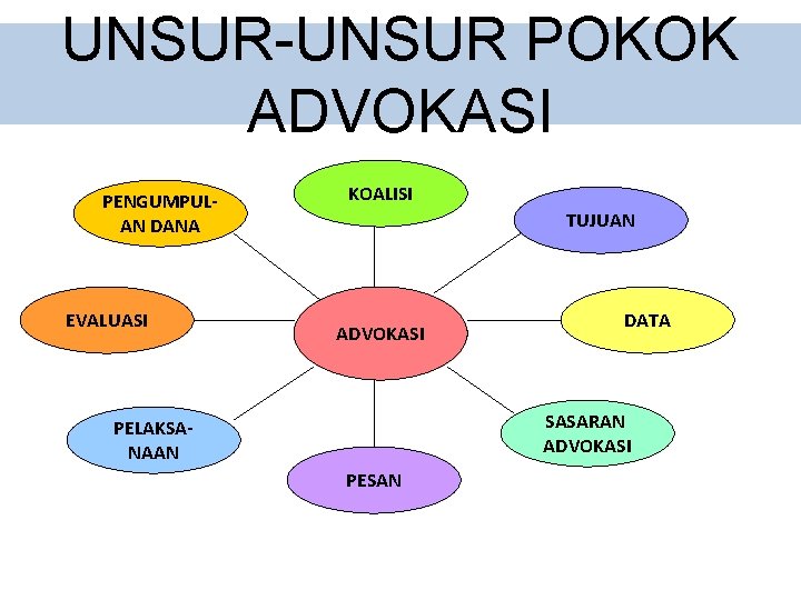 UNSUR-UNSUR POKOK ADVOKASI PENGUMPULAN DANA EVALUASI KOALISI TUJUAN ADVOKASI DATA SASARAN ADVOKASI PELAKSANAAN PESAN