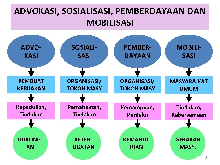 ADVOKASI, SOSIALISASI, PEMBERDAYAAN DAN MOBILISASI ADVOKASI SOSIALISASI PEMBERDAYAAN MOBILISASI PEMBUAT KEBIJAKAN ORGANISASI/ TOKOH MASYARA-KAT