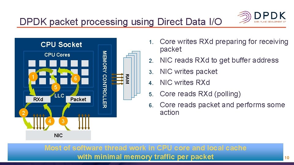 DPDK packet processing using Direct Data I/O CPU Socket 6 5 LLC RXd 2 DPDK packet processing using Direct Data I/O CPU Socket 6 5 LLC RXd 2