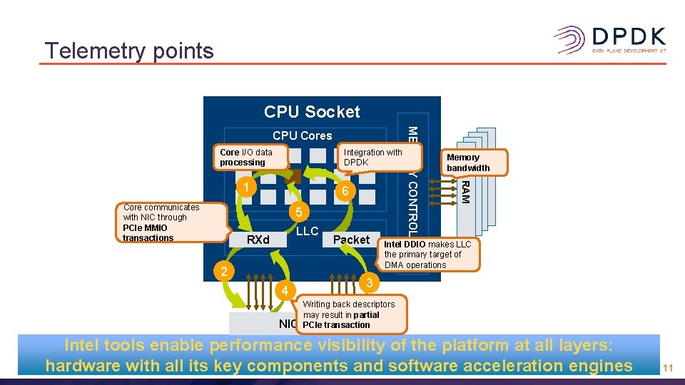 Telemetry points CPU Socket Integration with DPDK Core I/O data processing Core communicates with Telemetry points CPU Socket Integration with DPDK Core I/O data processing Core communicates with