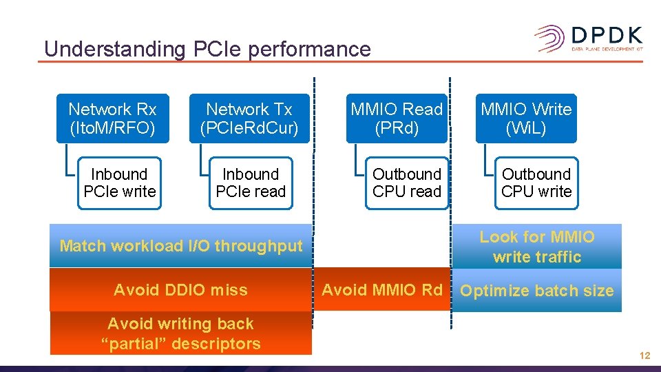 Understanding PCIe performance Network Rx (Ito. M/RFO) Inbound PCIe write Network Tx (PCIe. Rd. Understanding PCIe performance Network Rx (Ito. M/RFO) Inbound PCIe write Network Tx (PCIe. Rd.