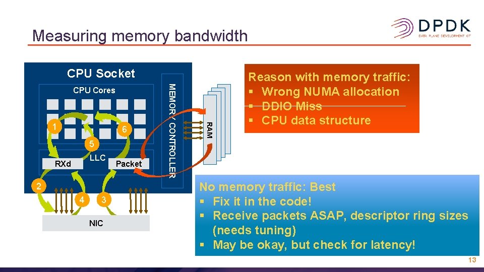 Measuring memory bandwidth CPU Socket 6 5 LLC RXd 2 4 1 3 NIC Measuring memory bandwidth CPU Socket 6 5 LLC RXd 2 4 1 3 NIC