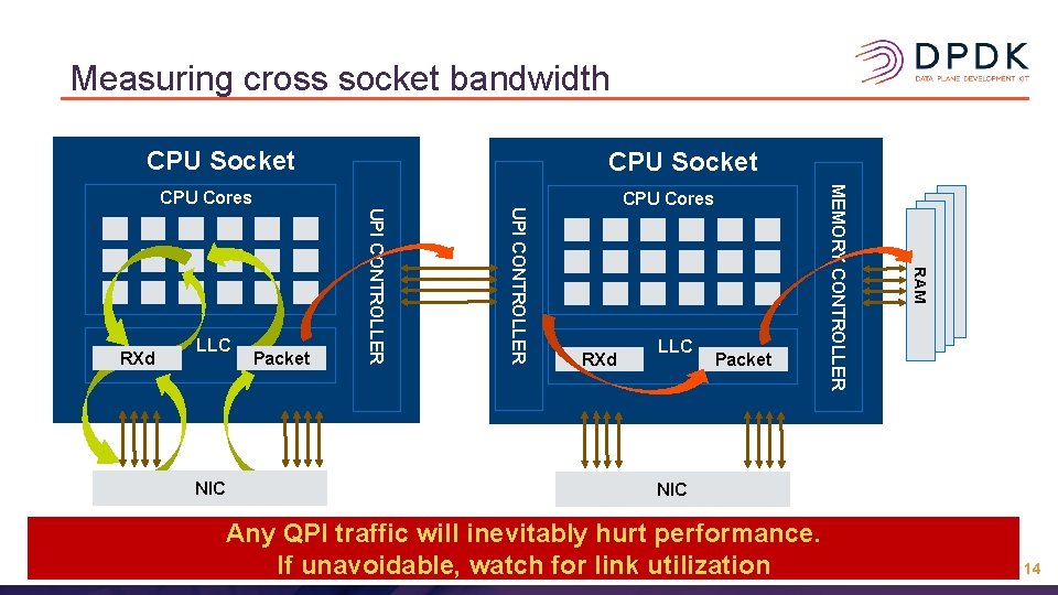 Measuring cross socket bandwidth CPU Socket 1 RXd LLC Packet RAM NIC Packet CPU Measuring cross socket bandwidth CPU Socket 1 RXd LLC Packet RAM NIC Packet CPU