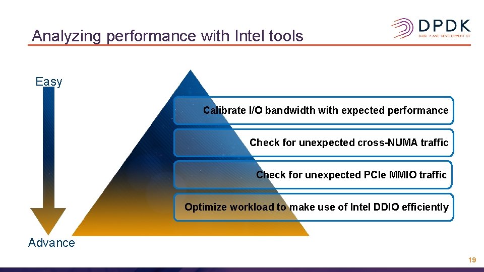 Analyzing performance with Intel tools Easy Calibrate I/O bandwidth with expected performance Check for Analyzing performance with Intel tools Easy Calibrate I/O bandwidth with expected performance Check for