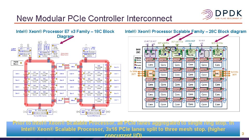 New Modular PCIe Controller Interconnect Intel® Xeon® Processor E 7 v 3 Family – New Modular PCIe Controller Interconnect Intel® Xeon® Processor E 7 v 3 Family –