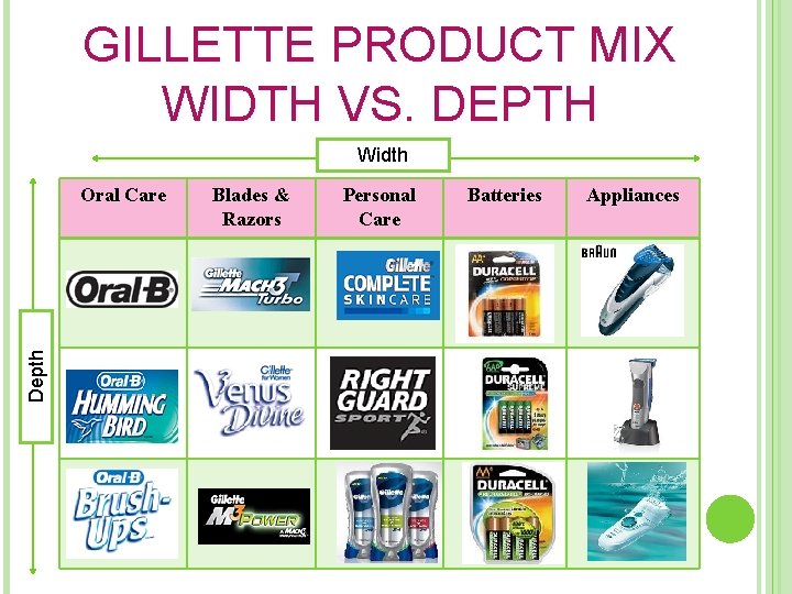 GILLETTE PRODUCT MIX WIDTH VS. DEPTH Width Depth Oral Care Blades & Razors Personal