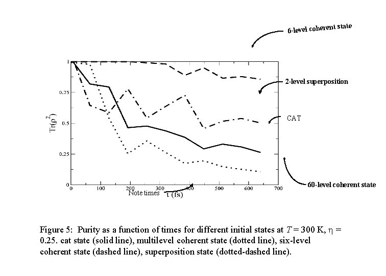 nt state 6 -level cohere 2 -level superposition CAT 60 -level coherent state Note