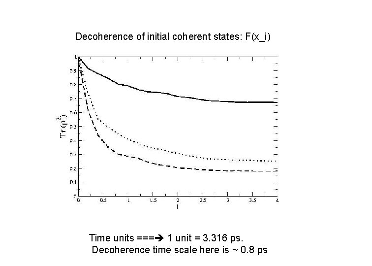 Decoherence of initial coherent states: F(x_i) Time units === 1 unit = 3. 316