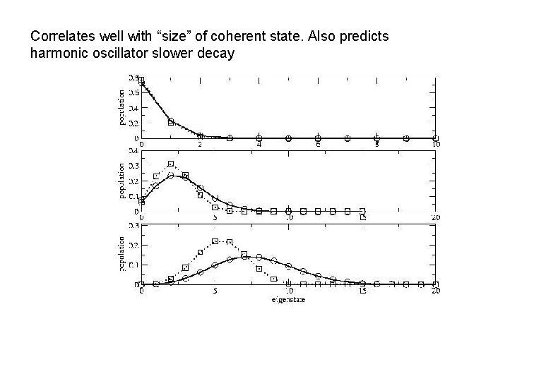 Correlates well with “size” of coherent state. Also predicts harmonic oscillator slower decay 