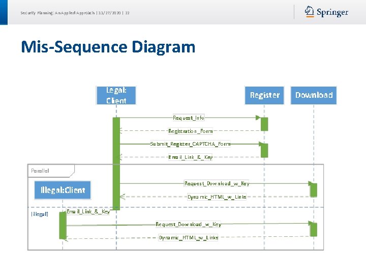 Security Planning: An Applied Approach | 11/27/2020 | 22 Mis-Sequence Diagram 