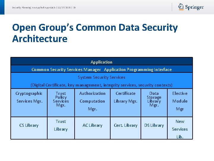 Security Planning: An Applied Approach | 11/27/2020 | 25 Open Group’s Common Data Security