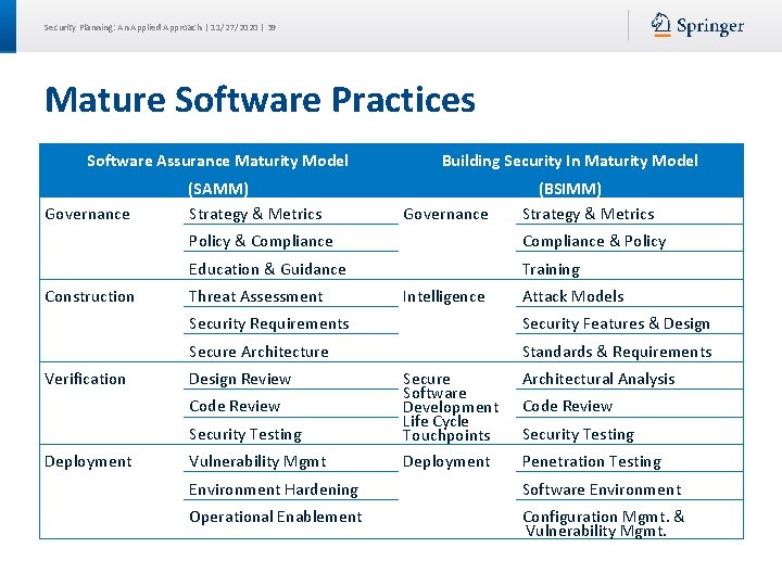 Security Planning: An Applied Approach | 11/27/2020 | 39 Mature Software Practices Software Assurance