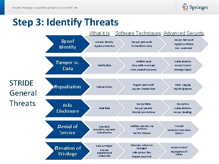 Security Planning: An Applied Approach | 11/27/2020 | 49 Step 3: Identify Threats What