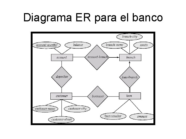 Diagrama ER para el banco 