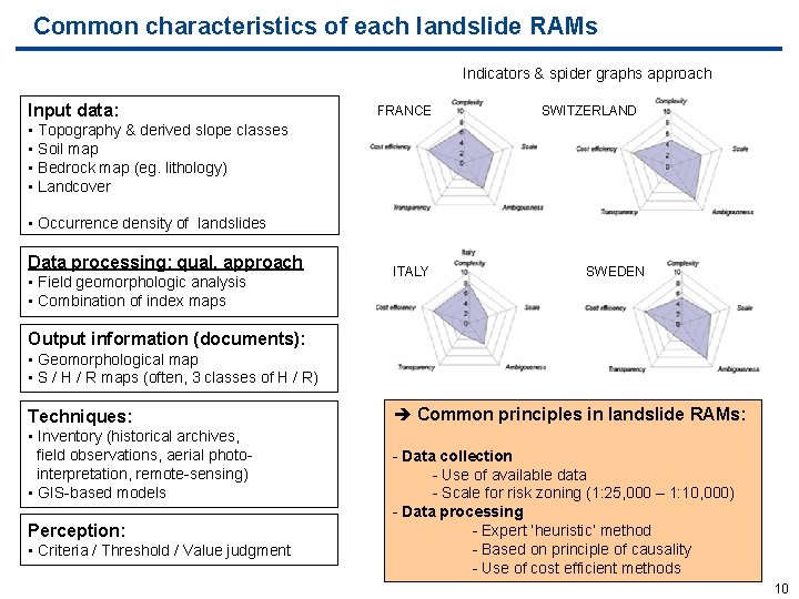 Common characteristics of each landslide RAMs Indicators & spider graphs approach Input data: FRANCE