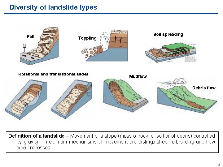 Diversity of landslide types Fall Soil spreading Toppling Rotational and translational slides Mudflow Debris