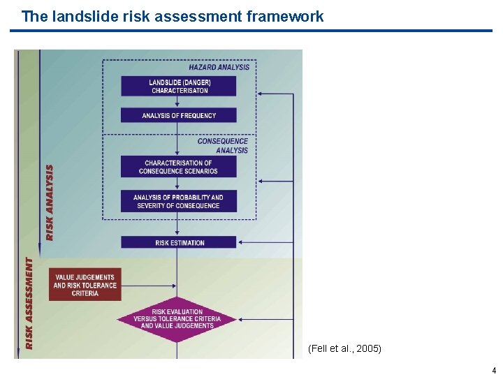 The landslide risk assessment framework (Fell et al. , 2005) 4 