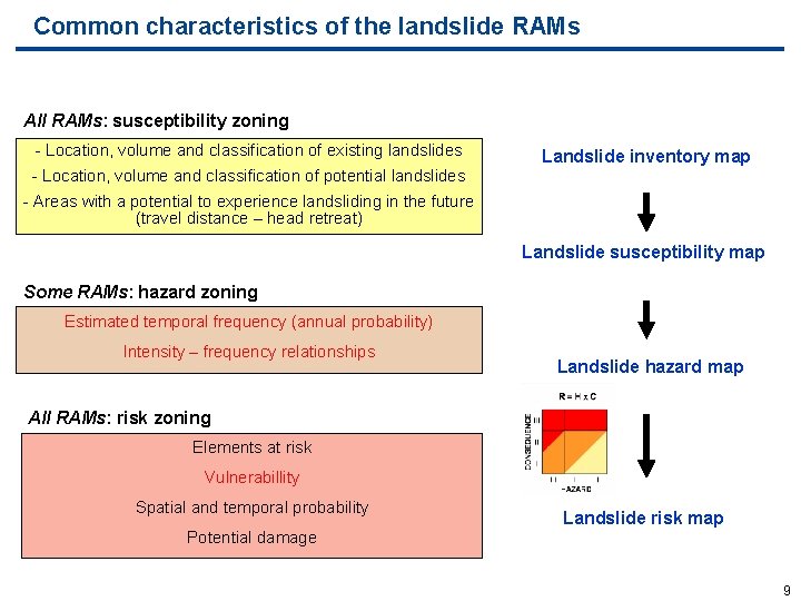 Common characteristics of the landslide RAMs All RAMs: susceptibility zoning - Location, volume and