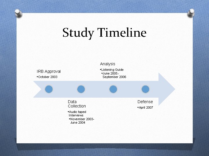 Study Timeline Analysis • Listening Guide • June 2005 September 2006 IRB Approval •