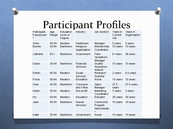 Participant Profiles Participant Pseudonym * Age Education Industry Job function Years in *Pseudonyms were