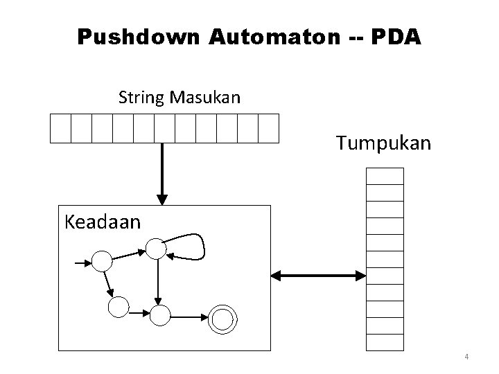 Pushdown Automaton -- PDA String Masukan Tumpukan Keadaan 4 