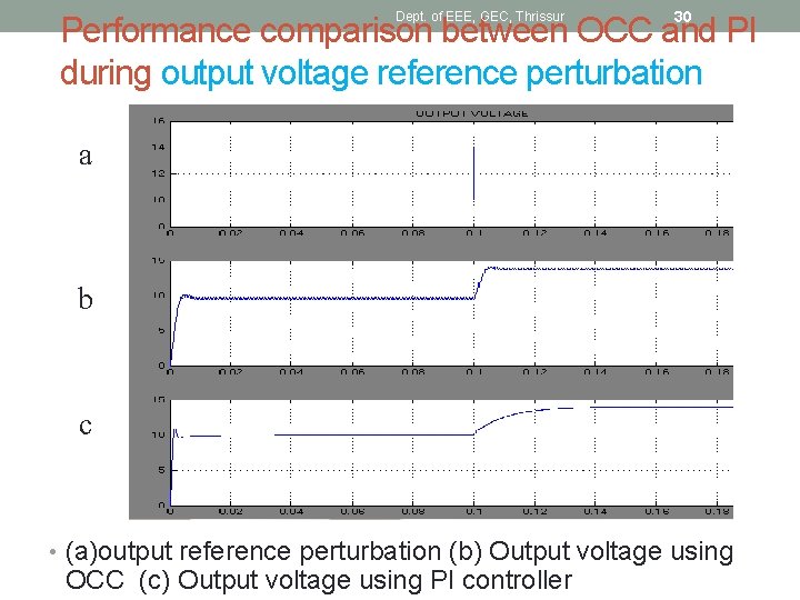 Dept. of EEE, GEC, Thrissur 30 Performance comparison between OCC and PI during output