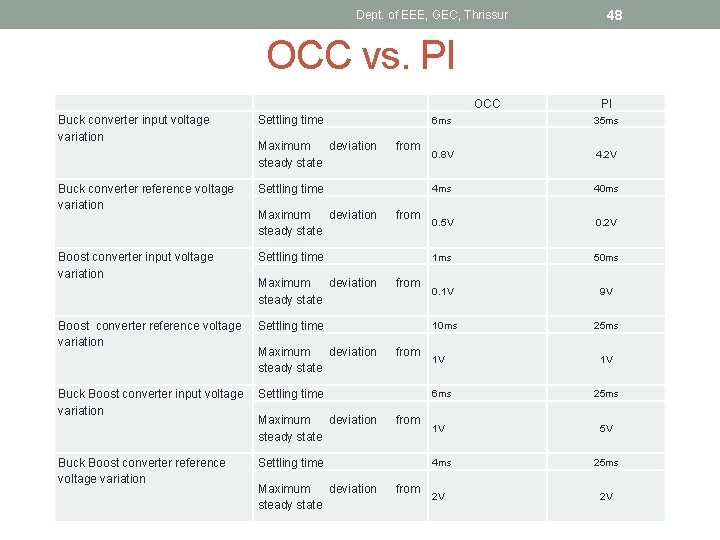 Dept. of EEE, GEC, Thrissur 48 OCC vs. PI Buck converter input voltage variation