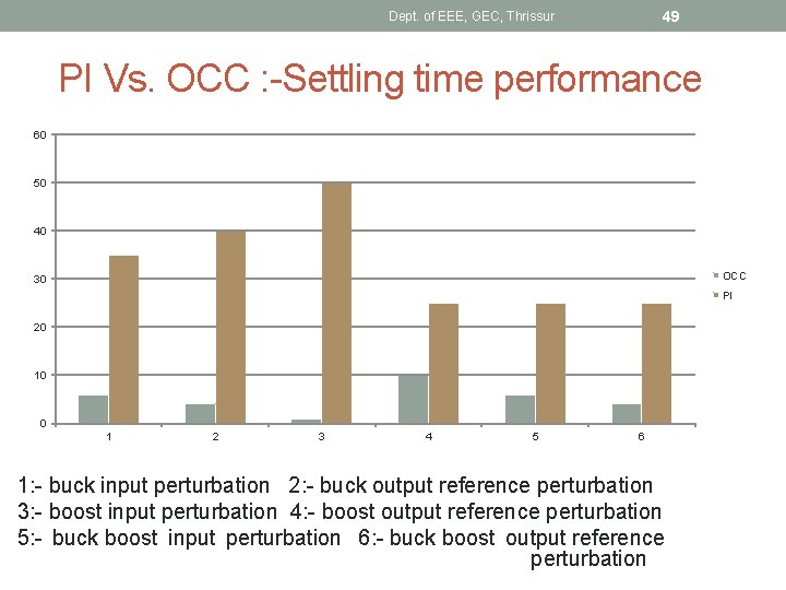 49 Dept. of EEE, GEC, Thrissur PI Vs. OCC : -Settling time performance 60