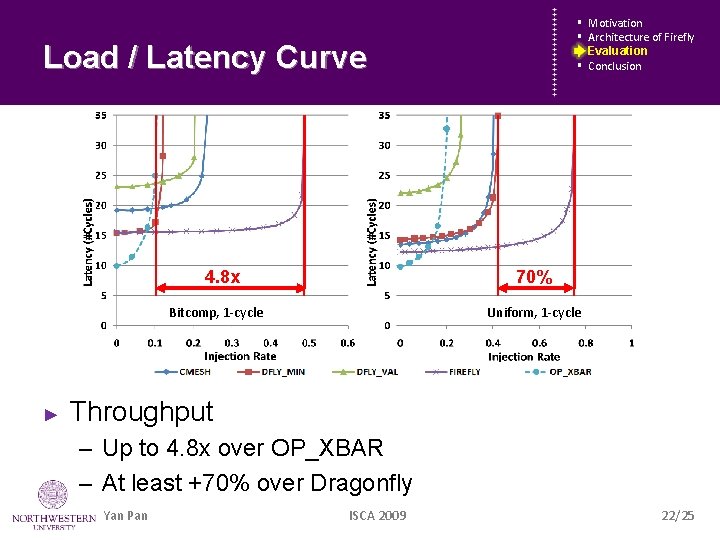 § § Load / Latency Curve 4. 8 x 70% Bitcomp, 1 -cycle ►