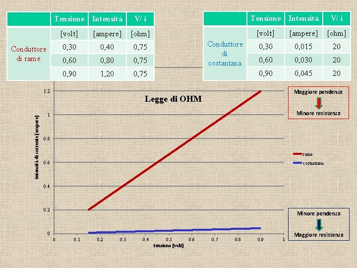 Tensione Intensità Conduttore di rame 1. 4 [volt] [ampere] [ohm] 0, 30 0, 40